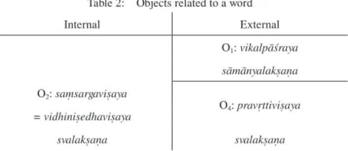 Table 2:   Objects related to a word