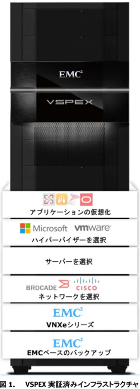 図  1 に示す VSPEX 実証済みインフラストラクチャは、EMC による妥当性検査を受け、 EMC の VSPEX パートナーにより提供される、モジュール形式の仮想化されたインフ ラストラクチャです。 EMC が設計した VSPEX には、仮想化レイヤー、サーバー、ネッ トワーク、 EMC のストレージとデータ保護が含まれ、信頼できる予測可能なパフォー マンスを実現します。 図 1