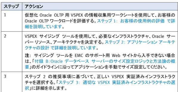 表 4.  仮想化 Oracle OLTP 用 VSPEX の情報収集用ワークシートのガイドライン 