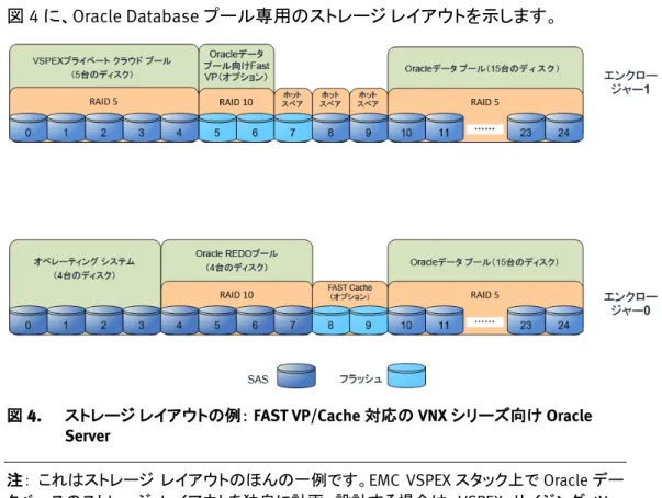図  4 に、Oracle Database プール専用のストレージ レイアウトを示します。 