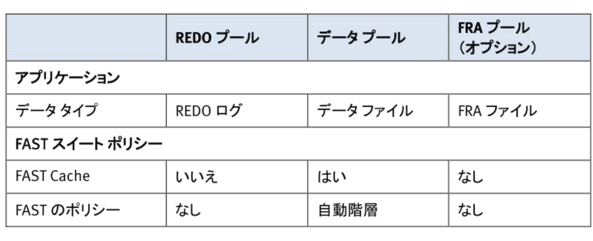 表  15 に、FAST Cache がデータファイル  プールでのみ有効化されているデータベー ス  レイアウトの例を示します。  表  15.  統合された Oracle 環境のデータベース レイアウトの例  REDO プール  データ  プール  FRA プール  （オプション） アプリケーション  データ タイプ  REDO ログ  データ ファイル  FRA ファイル  FAST スイート ポリシー  FAST Cache  いいえ  はい  なし  FAST のポリシー  なし   自動階層  