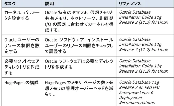表   13 に、Oracle Database 11 g  R2 をインストールするのに必要な Red Hat  Enterprise Linux 6 の RPM パッケージを示します。 