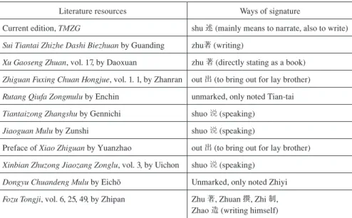 Table 1   Various ways of signature of Xiao Zhiguan