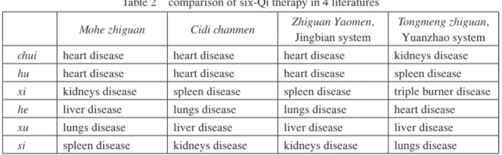 Table 2   comparison of six-Qi therapy in 4 literatures Mohe zhiguan Cidi chanmen Zhiguan Yaomen,  Jingbian system