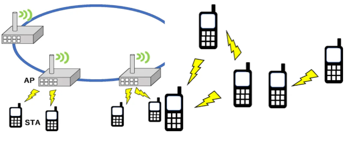 Figure 2.1: BSS Figure 2.2: IBSS