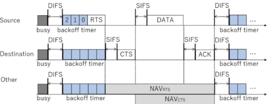 Figure 2.3: RTS/CTS/DATA/ACK mechanism Table 2.2: Each AC priority
