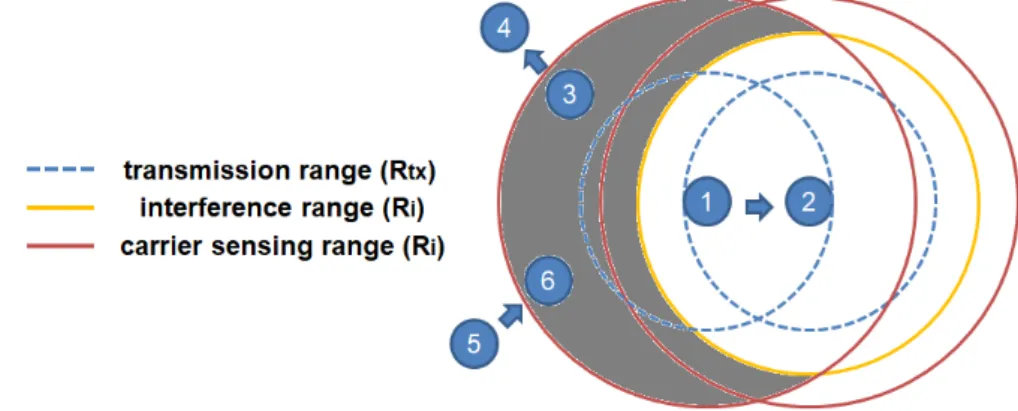 Figure 2.6: The exposed node problem 2.5.4 Receiver blocking problem