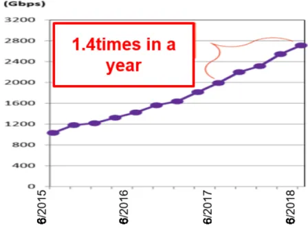 Figure 3.1: The monthly average mobile communication traﬃc in Japan problems in term of throughput and fairness