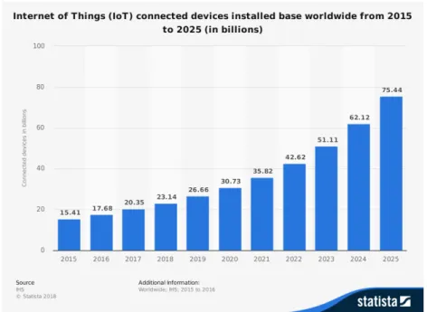 Figure 3.2: IoT connected devices installed base worldwide from 2015 to 2025