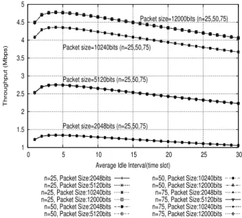 Figure 3.6: Throughput with average idle slot interval