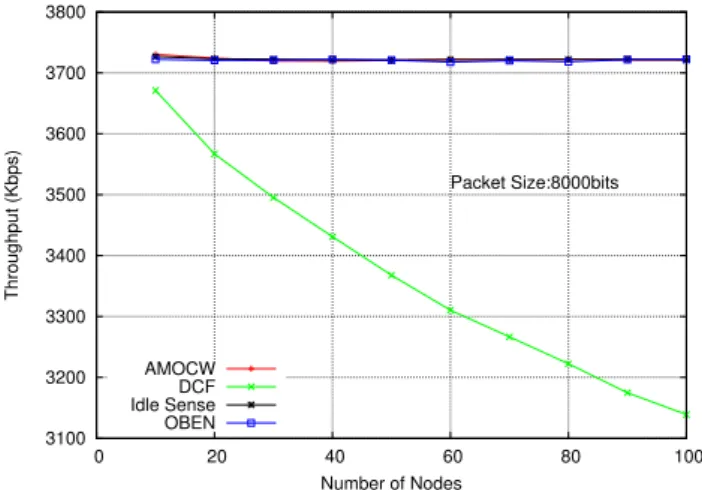 Figure 3.8: Throughput with node numbers Table 3.4: Throughput (Kbps) with node numbers