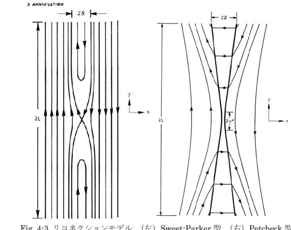 Fig. 4-3  リコネクションモデル，（左）Sweet-Parker 型， （右）Petcheck 型． 