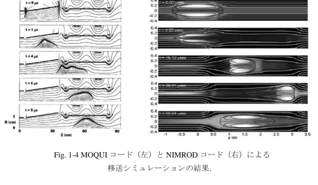 Fig. 1-4 MOQUI コード（左）と NIMROD コード（右）による 