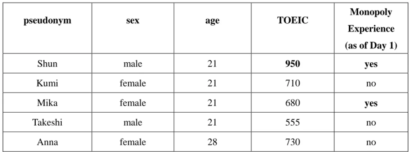 Table 1: Participants’ Profiles 