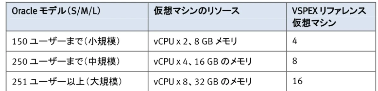 表 10.  VSPEX リファレンス仮想マシンのサイズ設定表  Oracle モデル（S/M/L）  仮想マシンのリソース  VSPEX リファレンス 仮想マシン 150 ユーザーまで（小規模）  vCPU x 2、8 GB メモリ    4  250 ユーザーまで（中規模）  vCPU x 4、16 GB のメモリ  8  251 ユーザー以上（大規模）  vCPU x 8、32 GB のメモリ  16 