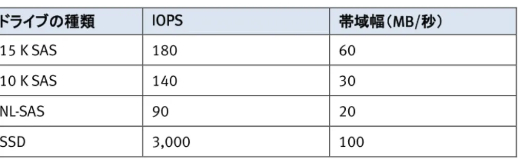 表 12.  ドライブの種類別ランダム ディスク IOPS と帯域幅  ドライブの種類  IOPS  帯域幅（MB/秒）  15 K SAS 180 60 10 K SAS 140 30 NL-SAS 90 20 SSD 3,000 100 ストレージ  アレイ IOPS を計算するには、データベースの読み取り IOPS および書き込 み IOPS と次の式を使用します。 