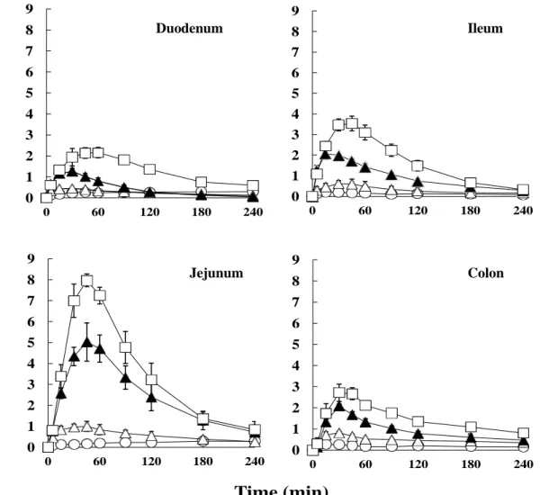 Fig. 1 The plasma concentrations of FD-4 following intra-intestinal administration  into the closed-loop in rats