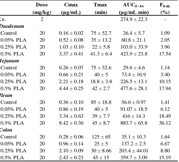 Table 1 Pharmacokinetic parameters of FD-4 following intra-intestinal administration into  the closed loop in rats
