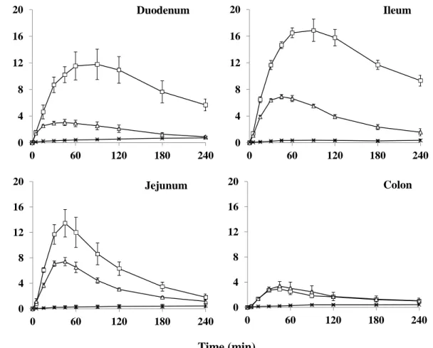 Fig. 2 Plasma concentrations of FD-4 following administration at various sites of  the intestinal tract in rats