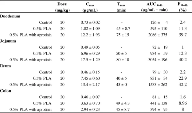 Table 2    Pharmacokinetic parameters of FD-4 following intra-intestinal administration  into the closed loop in rats