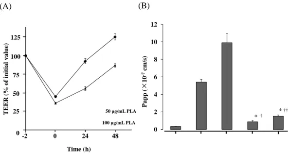 Fig. 11 Recovery of the TEER and FD-4 permeation. 