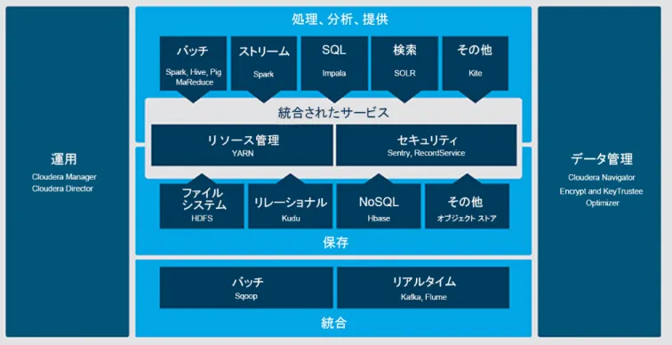 図 2：Cloudera Enterprise 