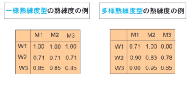 Figure  1  Setting  an  example  of  the  skill  level  of  worker  2・2  作業者の配置  全体のスケジュールを P 個の期間 SP p ( p   =1,  2,…,  P )  に分割し，１期間の長さは T 時間と設定すると，各作業 者は P 個の期間の内，いくつかの期間にて勤務し，作業 者の配置に関しては以下のような制約条件が存在する 1) ． ＜制約条件＞  (1)各作業者は配置された期間でのみ機械を操作する  (2)各作業者は同