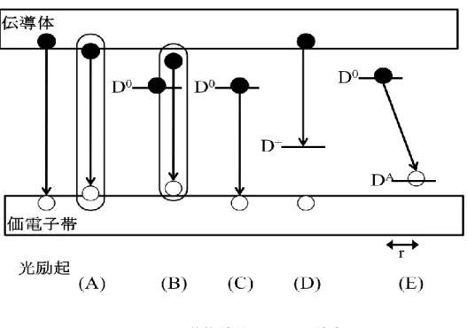 Fig. 3.2    半導体結晶の発光再結合 