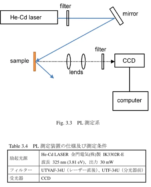 Fig. 3.3    PL 測定系 