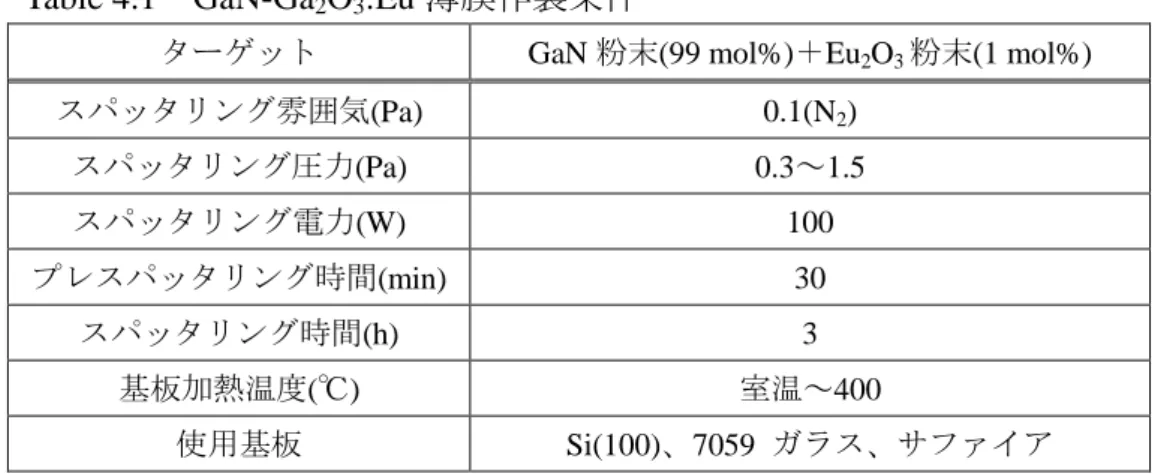 Table 4.1 に RF マグネトロンスパッタリング法を用いて作製した GaN:Eu 薄膜の作製条件
