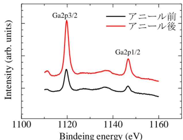 Fig. 4.9  Ga2p1/2・Ga2p3/2 軌道 Fig. 4.8 N1s軌道 110011201140 1160Ga2p1/2Ga2p3/2  アニール前 アニール後