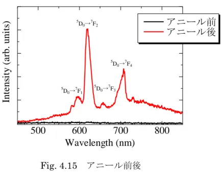 Fig. 4.15  アニール前後 