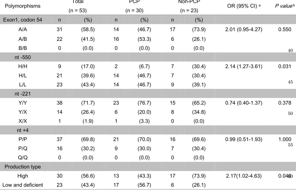 Table 3.    Genotype and Production Group in HIV Patients 