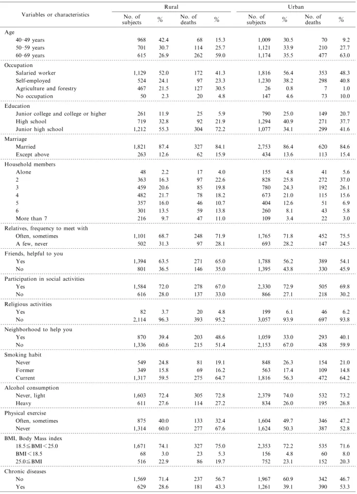 Table 1 Baseline sociodemographic, social network, lifestyle, and chronic disease characteristics in males living in Komochi Village (rural) and the downtown of Isesaki City(urban)