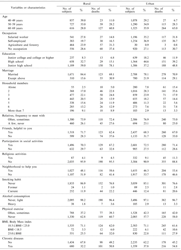 Table 2 Baseline sociodemographic, social network, lifestyle, and chronic disease characteristics in females living in Komochi Village (rural) and the downtown of Isesaki City(urban)