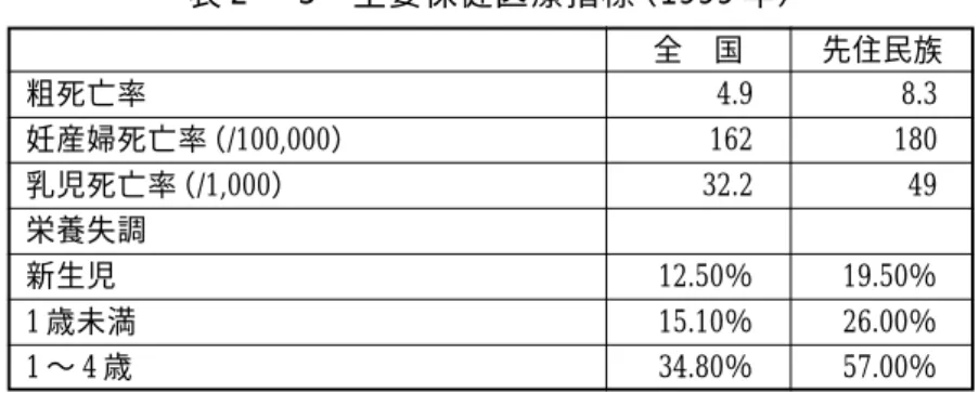 表 2 − 5 主要保健医療指標（1999 年） 全 国 先住民族 粗死亡率 4.9 8.3 妊産婦死亡率（/100,000） 162 180 乳児死亡率（/1,000） 32.2 49 栄養失調 新生児 12.50％ 19.50％ 1 歳未満 15.10％ 26.00％ 1 ∼ 4 歳 34.80％ 57.00％ 出所：保健省 出産について、全国平均では約 60％が専門家の介助がない状況下での出産であるとされて いる。先住民族においての全国的な統計データはないが、汎米保健機構のレポートではシエ ラ地域の農