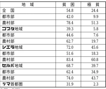 表 3 − 4 は、各県の貧困及び極貧の発生率と住居設備や広さ、家族の教育レベル、経済的依 存度など 5 項目について必要最低限のラインを設定しそれに対する不充足度を計った生活レ ベルを表す指標（Nesecidad Básica Insatisfecha：NBI）を示したものである。