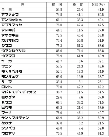 図 3 − 2 は、対象とする地域の住民の消費の不足、社会インフラの欠如、経済発展の阻害を 計 7 つの指標で測り、総合評価、数値化（貧困指標）し対象地域の住民の生活レベル、貧困の 度合いを 4 段階で表した貧困マップ（県別）である。使用された指標は以下のとおりである。 貧困マップ作成のための指標： ① 消費の不足を反映する指標 ・ 慢性栄養失調率 ② 社会インフラの欠如を反映する指標 ・ 教室当たりの生徒数で基準を超えている就学 年齢人口の割合 ・ 医療施設当たりの住民数で基準を超えている 人口の割合 ・