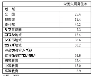表 3 − 9 地域・母親の教育レベルによる栄養失調の発生率 出所：INEI 栄養失調発生率地 域全 国25.4都市部13.4農村部40.2リマ首都圏7.3コスタ地域16.4シエラ地域38.6セルバ地域30.2母親の教育レベル教育を受けていない51.6初等教育37.4中等教育15.0高等教育6.9 非先住民（％） 先住民（％） 栄養失調（身長／年齢） 47 53 栄養失調（体重／年齢） 26 74 栄養失調（体重／身長） 43 57