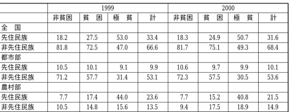 表 4 − 8 は先住民族と非先住民族の貧困の現状を示したものである。全国レベルでみると 1999 年から 2000 年にかけて先住民族では貧困及び極貧の発生率は若干の改善を見せている一 方、非先住民族の貧困及び極貧の発生は増加している。都市部での先住民族の貧困の発生率 はわずかに減少しているが極貧のそれは増加している。また農村部では貧困、極貧共に減少 しており、農村部での減少が全体の減少に貢献している。しかしながら非貧困の割合はほと んど変化がなく、農村部から都市部への国内移住のよる人口比の変化がもたらし