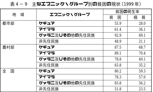 表 4 − 9 主なエスニック・グループ別の貧困の現状（1999 年） 地 域 エスニック・グループ 貧困の発生率 貧 困 極 貧 都市部 ケチュア 55.9 28.0 アイマラ 61.4 36.1 グァラニ及びその他の先住民族 92.9 69.1 非先住民族 48.9 21.1 農村部 ケチュア 87.5 68.7 アイマラ 89.1 70.4 グァラニ及びその他の先住民族 78.8 49.1 非先住民族 65.8 35.2 全 国 ケチュア 80.2 59.3 アイマラ 78.3 57.0 グァラニ及び