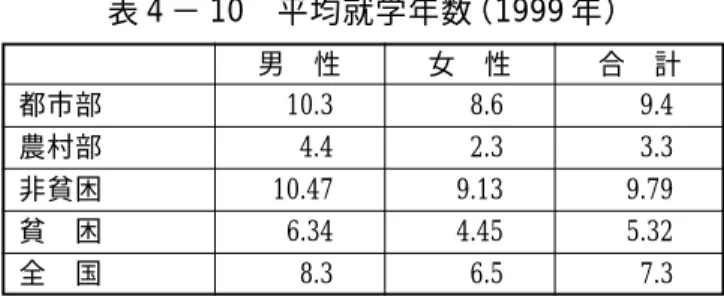 表 4 − 10 平均就学年数（1999 年） 男 性 女 性 合 計 都市部 10.3 8.6 9.4 農村部 4.4 2.3 3.3 非貧困 10.47 9.13 9.79 貧 困 6.34 4.45 5.32 全 国 8.3 6.5 7.3