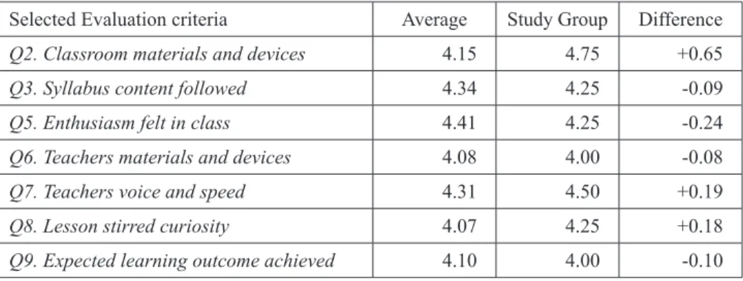 Table 1: 2016 Semester 1 - Student evaluation scores