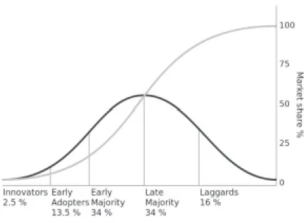 Figure 2 - ‘Diffusion of innovations’ graph Source Wikipedia (2016)