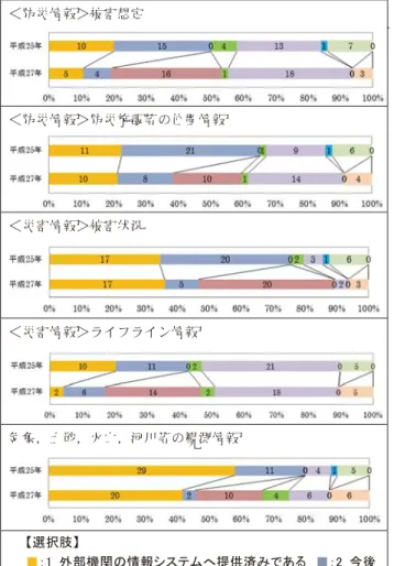 Fig. 6  Intention relates to the provision of disaster prevention  information and disaster information to the outside of  the institution