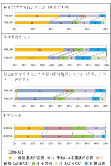 Table 5  For geospatial information. 回答内容 • 既に地理空間情報に対応している． • 既存のシステムに地理空間情報を共有する独自の仕組みが ある． • 地理空間情報については，既存防災情報システム上で他機 関と共有している． • 取り扱っている情報の一部に位置情報を関連付け，一部の 機関と共有している． • 地図情報システムに被害情報等を関連付ける独自のシステ ムを構築して運用しています． • 避難支援マップシステムをインターネット上で運用済． 【考察】 ¾ 防災情報