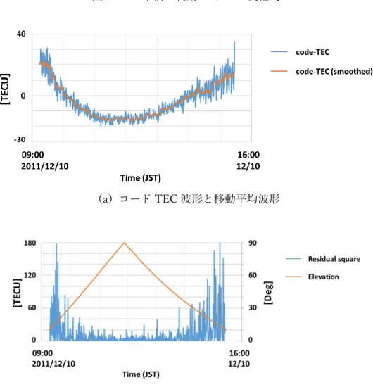 図 4.1-2  GPS 測位におけるパスの仰角とノイズ(Rec.GNSS3022, Sat.27) 