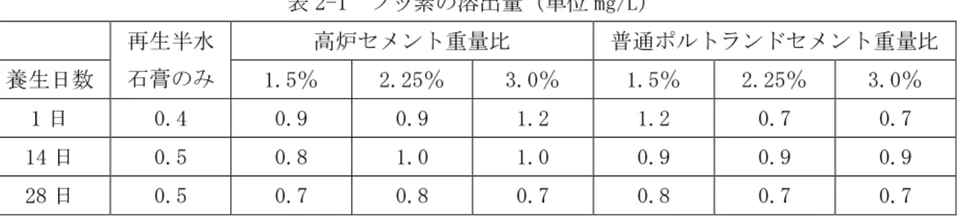 表 2-1  フッ素の溶出量（単位 mg/L）  高炉セメント重量比  普通ポルトランドセメント重量比  養生日数  再生半水 石膏のみ  1.5％  2.25％  3.0％  1.5％  2.25％  3.0％  1 日  0.4  0.9  0.9  1.2  1.2  0.7  0.7  14 日  0.5  0.8  1.0  1.0  0.9  0.9  0.9  28 日  0.5  0.7  0.8  0.7  0.8  0.7  0.7  このように，フッ素の溶出については，長期的な問題は無