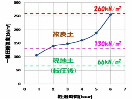 図 2-6 にコーン貫入試験の結果から換算された一軸圧縮強さと転圧後の経過時間との関係を示 す。これより 2 時間後には設計基準強度をクリアーしていることがわかる。このように基準強度 をはるかに超える強度が現場で得られる理由は，室内試験では，実際の地盤中の特に軟弱な箇所 から試料を採取して実験に使用したためである。すなわち実際の軟弱層には，より含水比が低い 箇所や礫を含む部分が相当含まれており，実際の施工ではそれらの箇所まで含めて改良されるた めである。  図 2-6  コーン貫入試験から換算された一軸圧縮