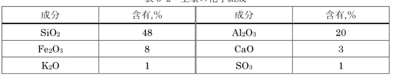表 3-2  土壌の化学組成  成分 含有 , ％ 成分 含有 , ％ SiO 2 48  Al 2 O 3 20  Fe 2 O 3 8  CaO  3  K 2 O  1  SO 3 1  再生半水石膏の基となる廃石膏ボードは，群馬県内の産業廃棄物処分会社から提供を受けた。 廃石膏ボードを乾燥後粉砕し，紙，塗料，木材，ガラス等の異物を除去した。精製した廃石膏粉 は 150℃の温度で過熱し，半水石膏として再生半水石膏を試製した。再生半水石膏に高炉セメン トと生石灰を混合して地盤改良材を試製した。再生半水石